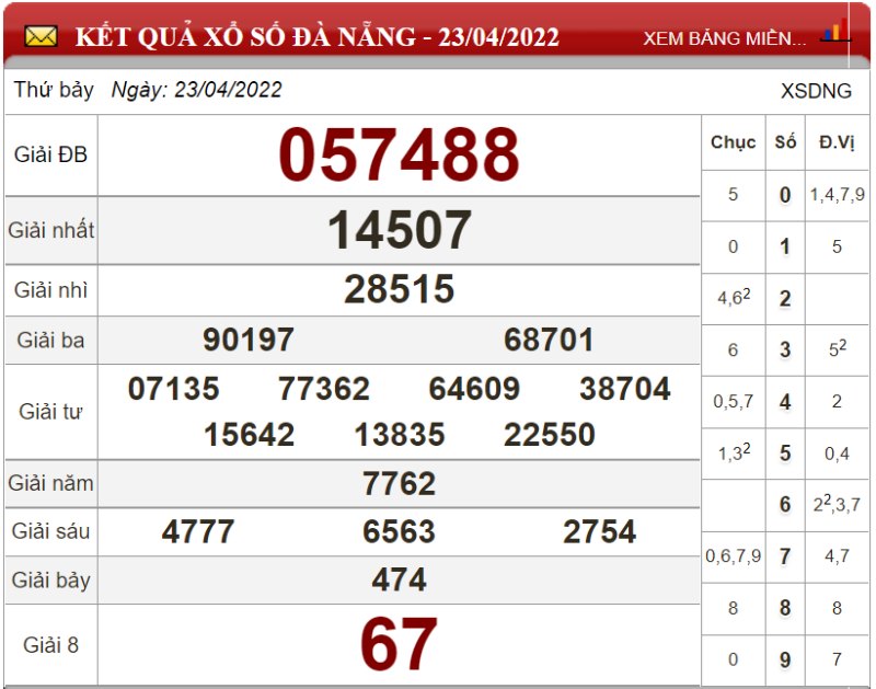 Bảng kết quả xổ số Đà Nẵng ngày 23-04-2022