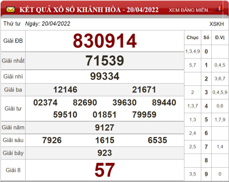Bảng kết quả xổ số Khánh Hòa ngày 20-04-2022