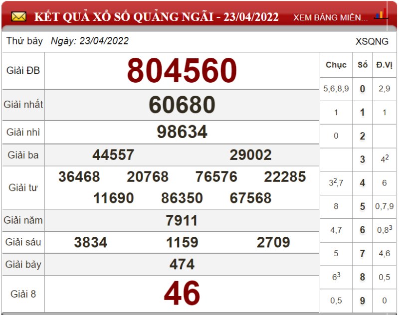 Bảng kết quả xổ số Quảng Ngãi ngày 23-04-2022