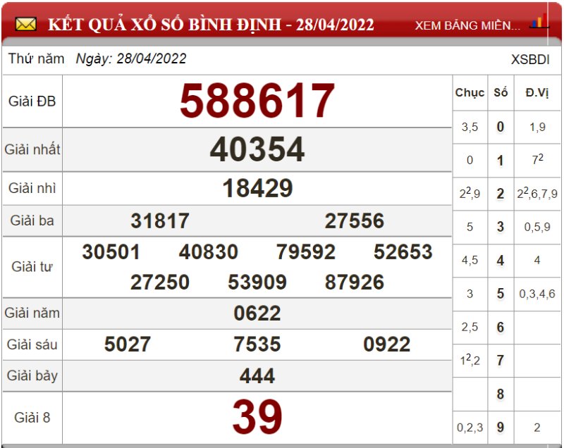 Bảng kết quả xổ số Bình Định ngày 28-04-2022
