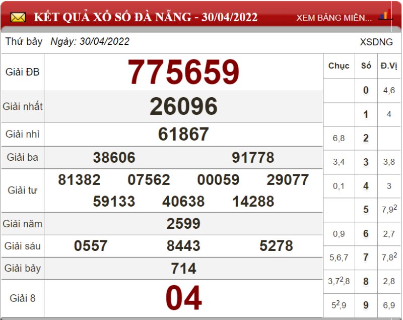 Bảng kết quả xổ số Đà Nẵng ngày 30-04-2022