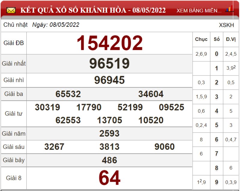 Bảng kết quả xổ số Khánh Hòa ngày 08-05-2022