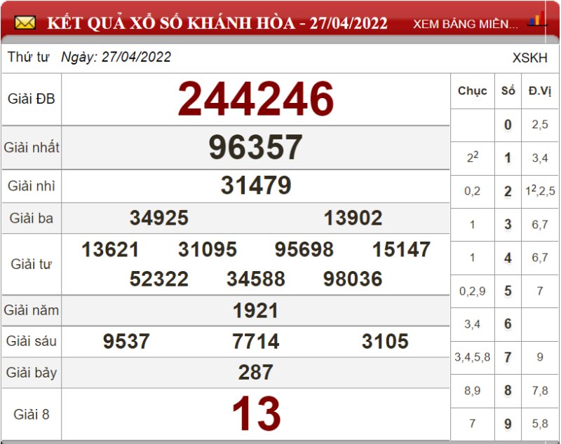 Bảng kết quả xổ số Khánh Hòa ngày 27-04-2022
