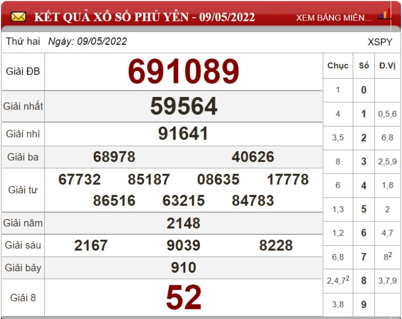 Bảng kết quả xổ số Phú Yên ngày 09-05-2022