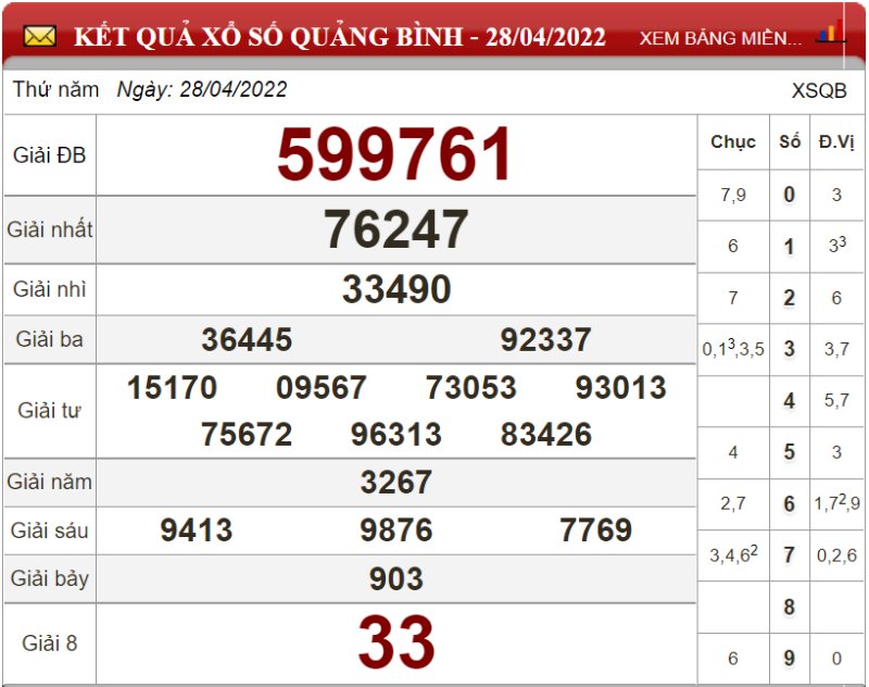 Bảng kết quả xổ số Quảng Bình ngày 28-04-2022
