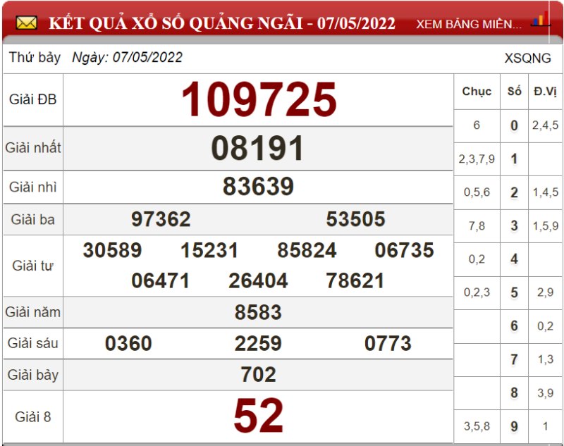 Bảng kết quả xổ số Quảng Ngãi ngày 07-05-2022