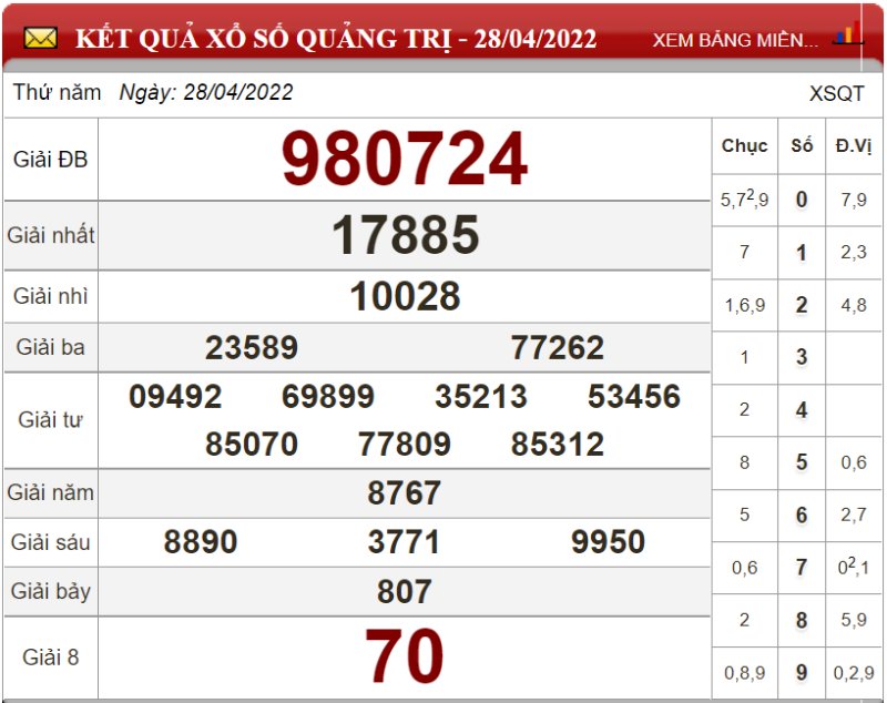 Bảng kết quả xổ số Quảng Trị ngày 28-04-2022