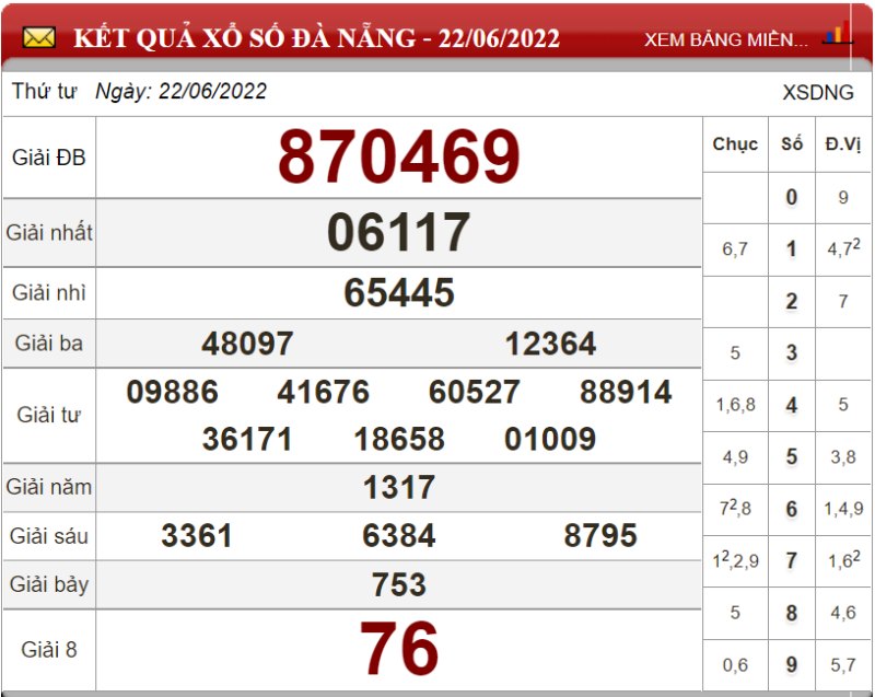 Bảng kết quả xổ số Đà Nẵng ngày 22-06-2022