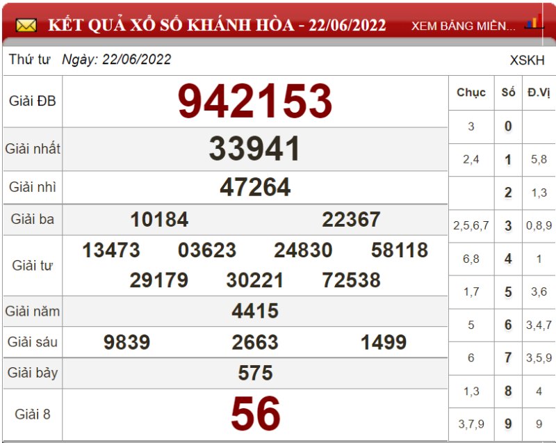 Bảng kết quả xổ số Khánh Hòa ngày 22-06-2022