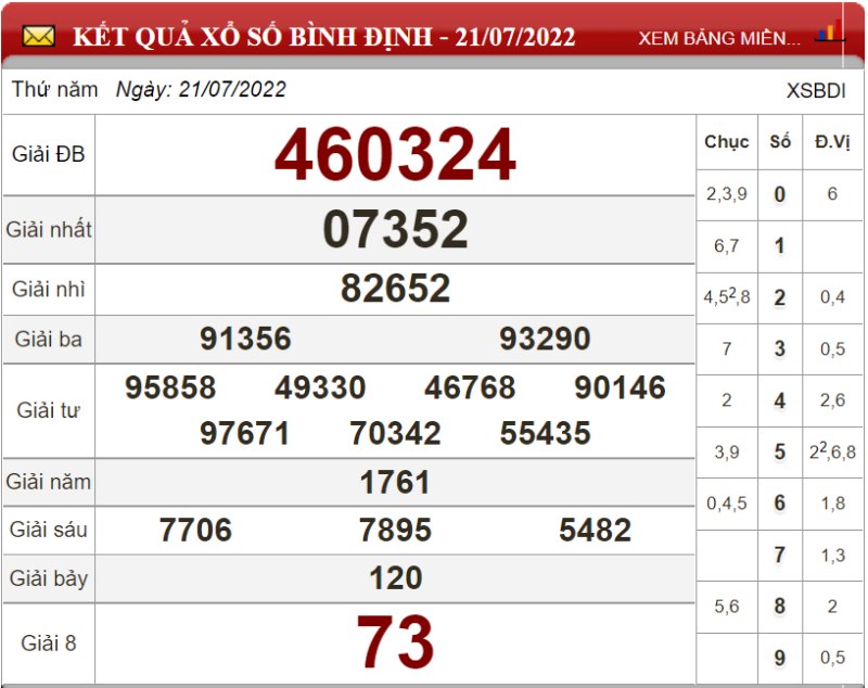 Bảng kết quả xổ số Bình Định ngày 21-07-2022