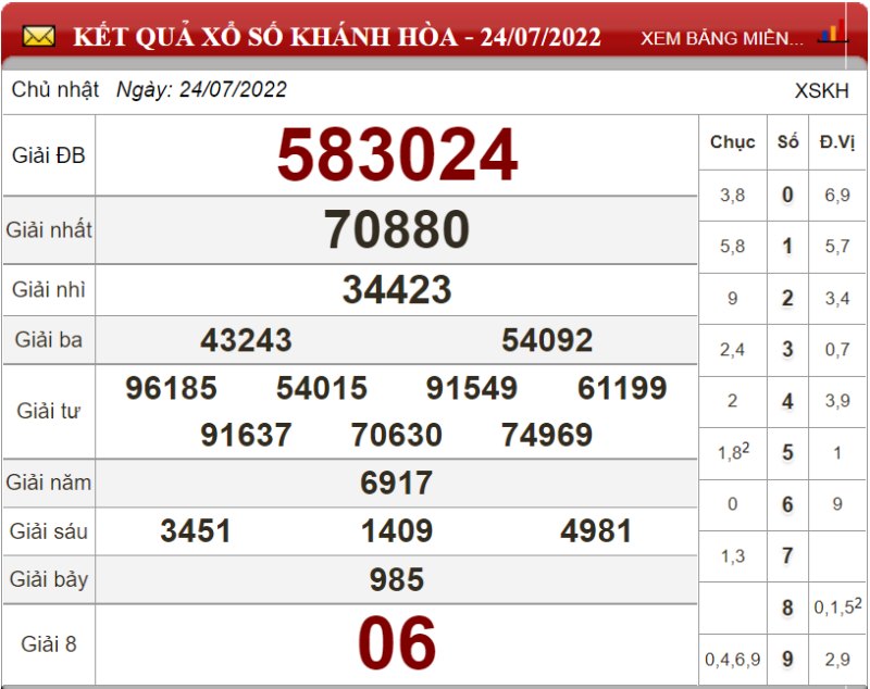 Bảng kết quả xổ số Khánh Hòa ngày 24-07-2022