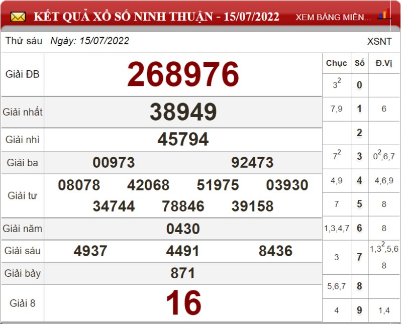 Bảng kết quả xổ số Ninh Thuận ngày 15-07-2022