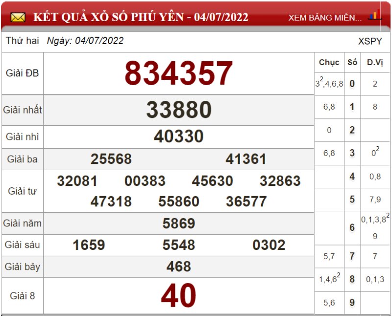 Bảng kết quả xổ số Phú Yên ngày 04-07-2022