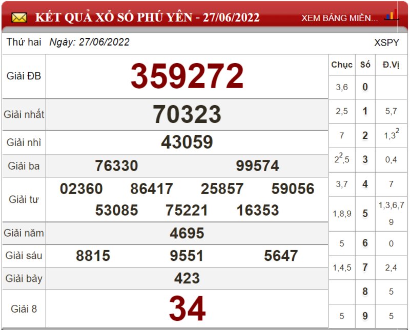 Bảng kết quả xổ số Phú Yên ngày 27-06-2022