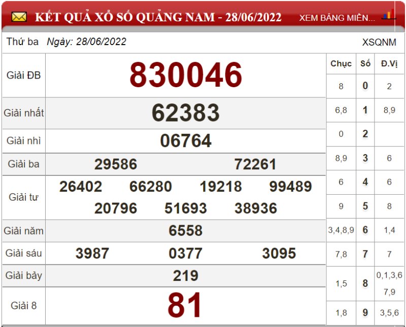 Bảng kết quả xổ số Quảng Nam ngày 28-06-2022