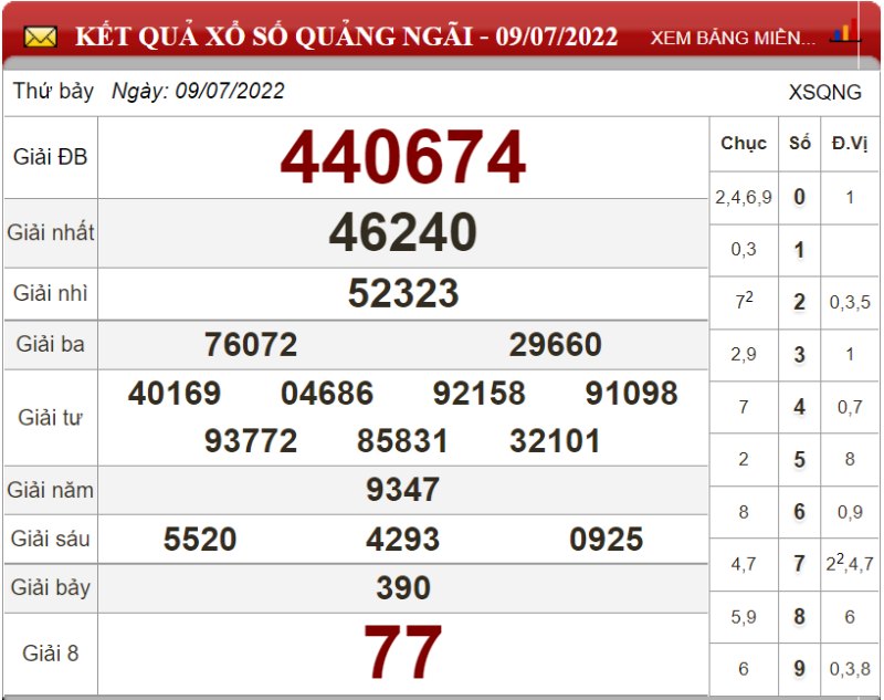 Bảng kết quả xổ số Quảng Ngãi ngày 09-07-2022
