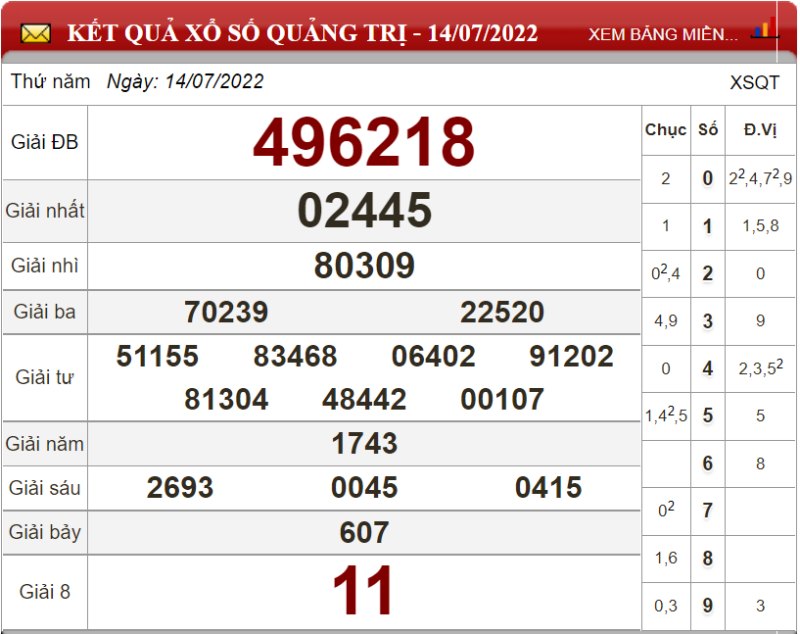 Bảng kết quả xổ số Quảng Trị ngày 14-07-2022