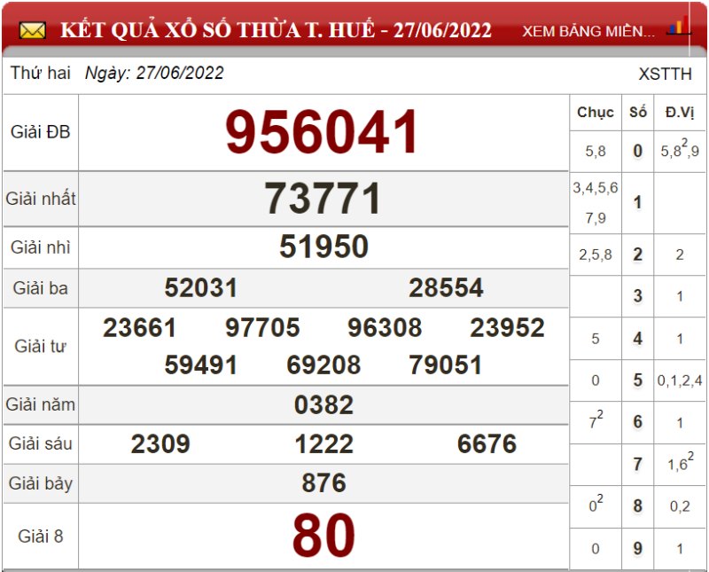 Bảng kết quả xổ số Thừa T.Huế ngày 27-06-2022