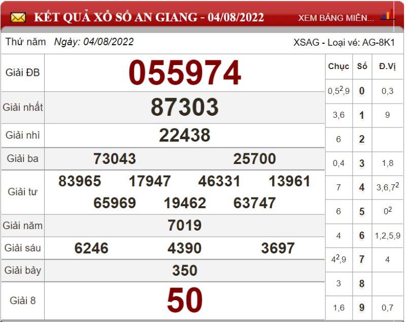 Bảng kết quả xổ số An Giang ngày 04-08-2022