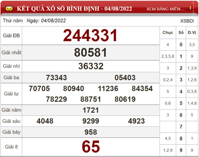 Bảng kết quả xổ số Bình Định ngày 04-08-2022