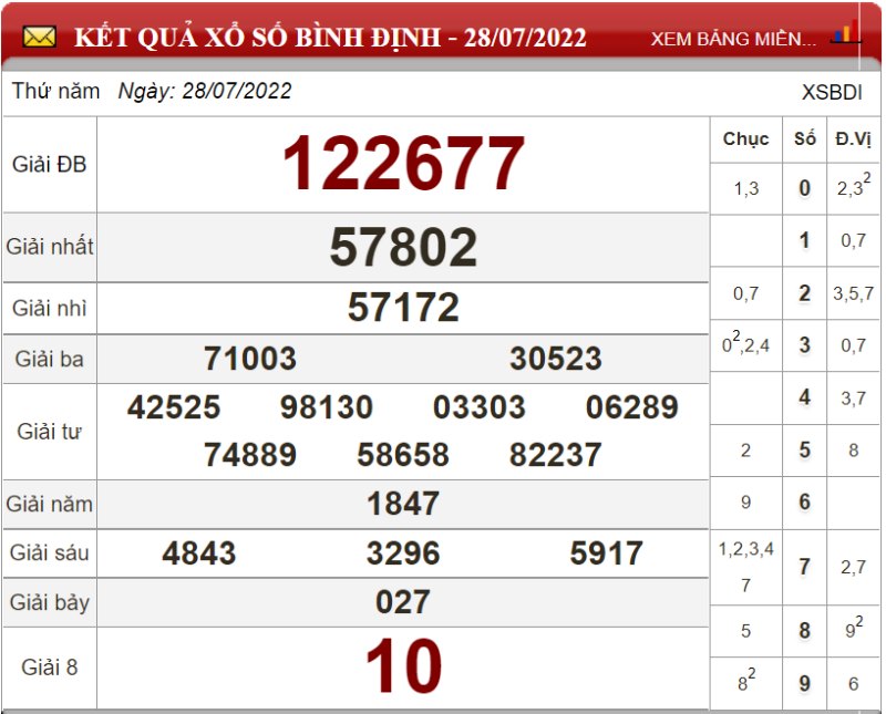 Bảng kết quả xổ số Bình Định ngày 28-07-2022