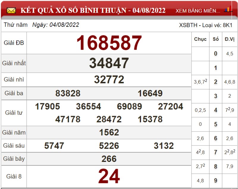 Bảng kết quả xổ số Bình Thuận ngày 04-08-2022