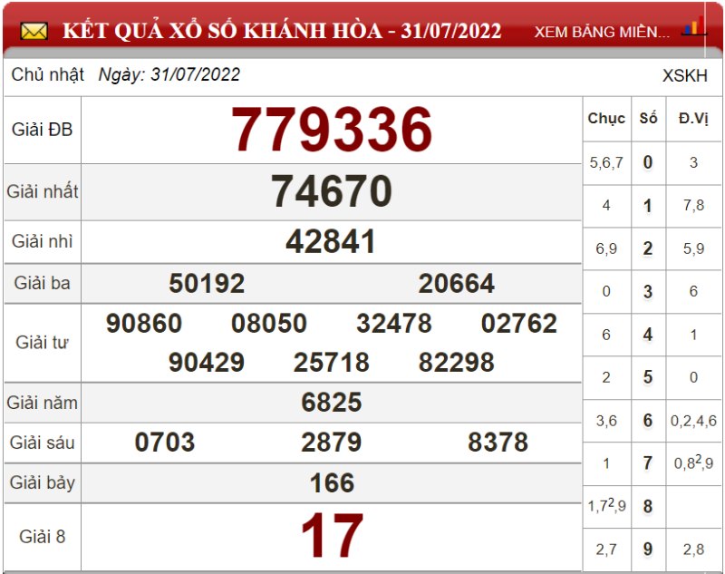Bảng kết quả xổ số Khánh Hòa ngày 31-07-2022