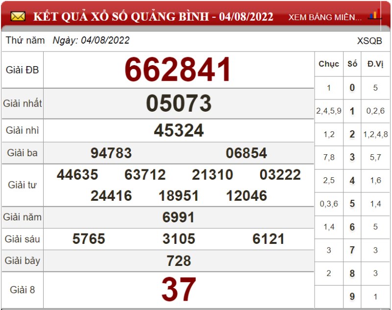 Bảng kết quả xổ số Quảng Bình ngày 04-08-2022