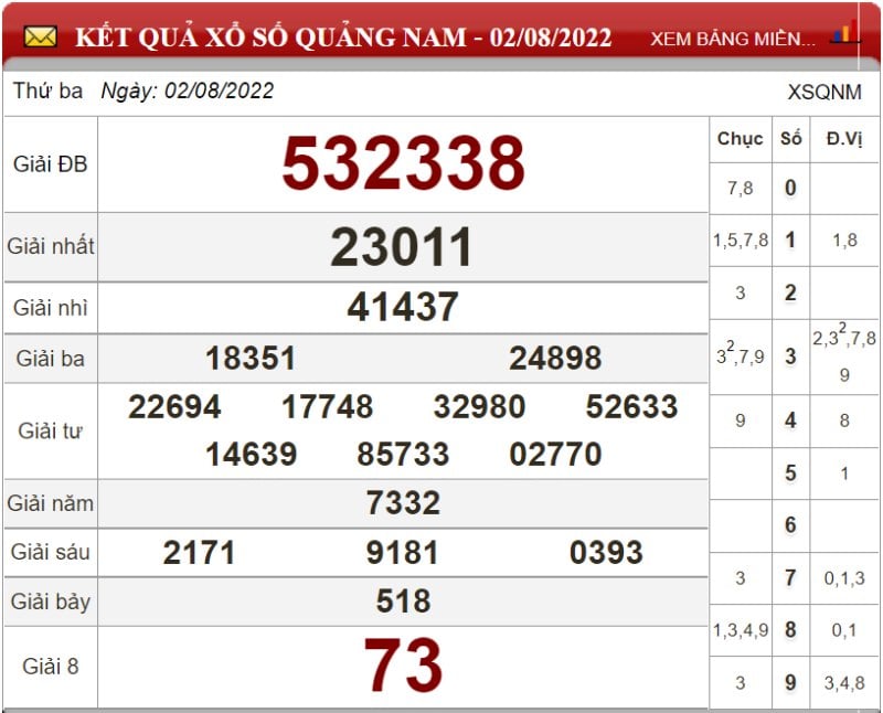Bảng kết quả xổ số Quảng Nam ngày 02-08-2022