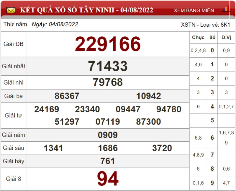 Bảng kết quả xổ số Tây Ninh ngày 04-08-2022