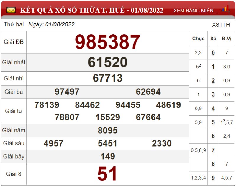 Bảng kết quả xổ số Thừa T.Huế ngày 01-08-2022