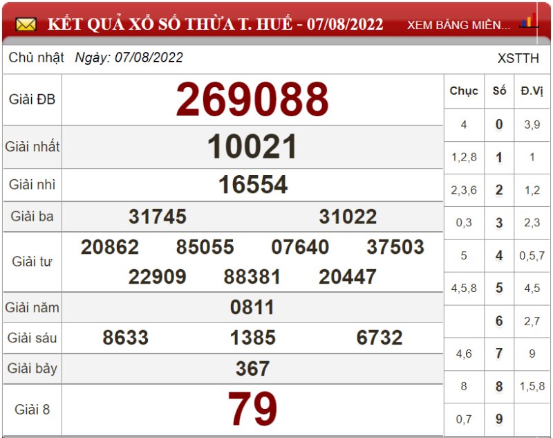 Bảng kết quả xổ số Thừa T.Huế ngày 07-08-2022