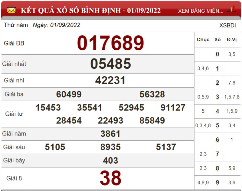Bảng kết quả xổ số Bình Định ngày 01-09-2022