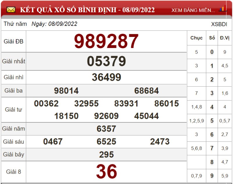 Bảng kết quả xổ số Bình Định ngày 08-09-2022