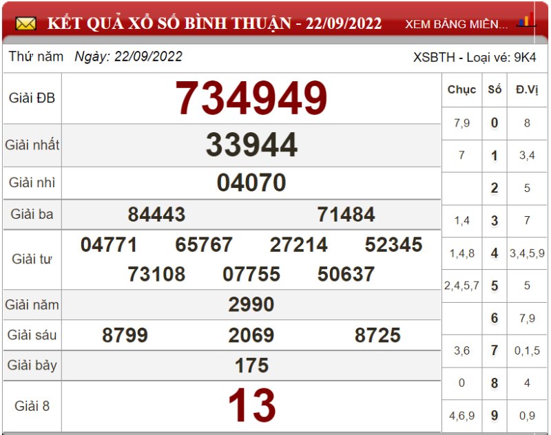 Bảng kết quả xổ số Bình Thuận ngày 22-09-2022