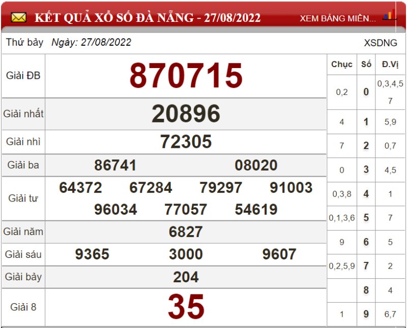 Bảng kết quả xổ số Đà Nẵng ngày 27-08-2022