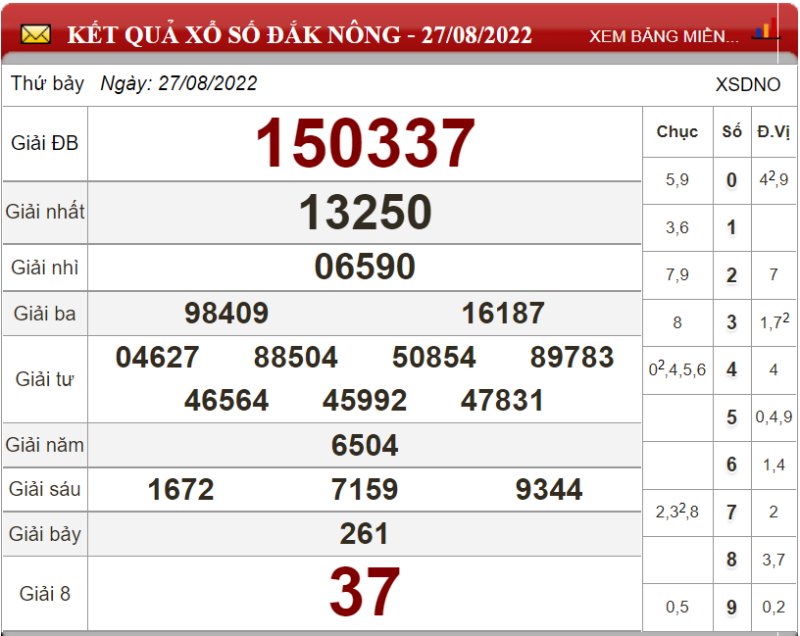 Bảng kết quả xổ số Đắk Nông ngày 27-08-2022