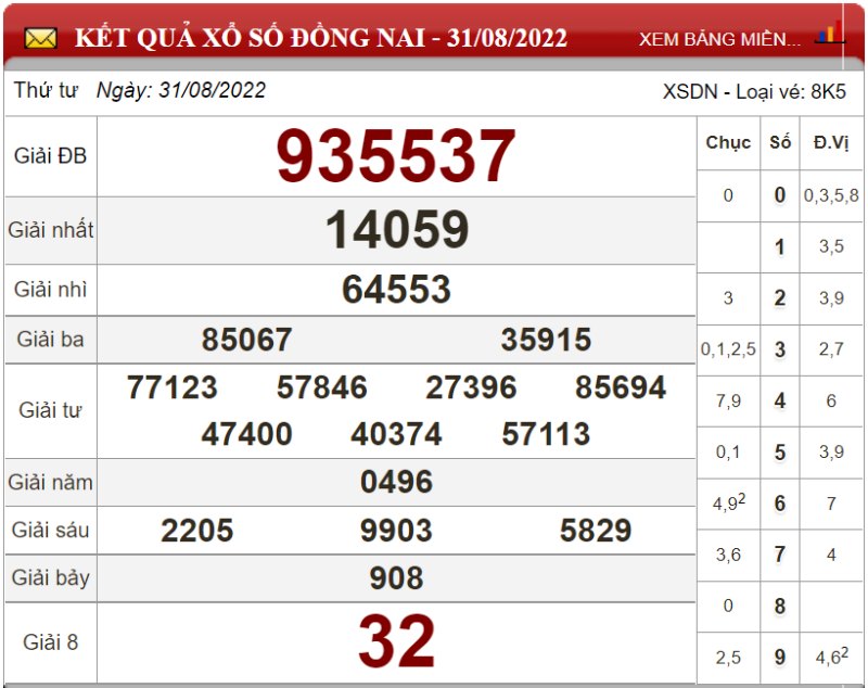 Bảng kết quả xổ số Đồng Nai ngày 31-08-2022