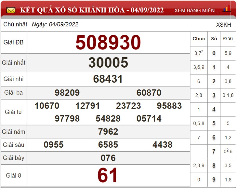 Bảng kết quả xổ số Khánh Hòa ngày 04-09-2022