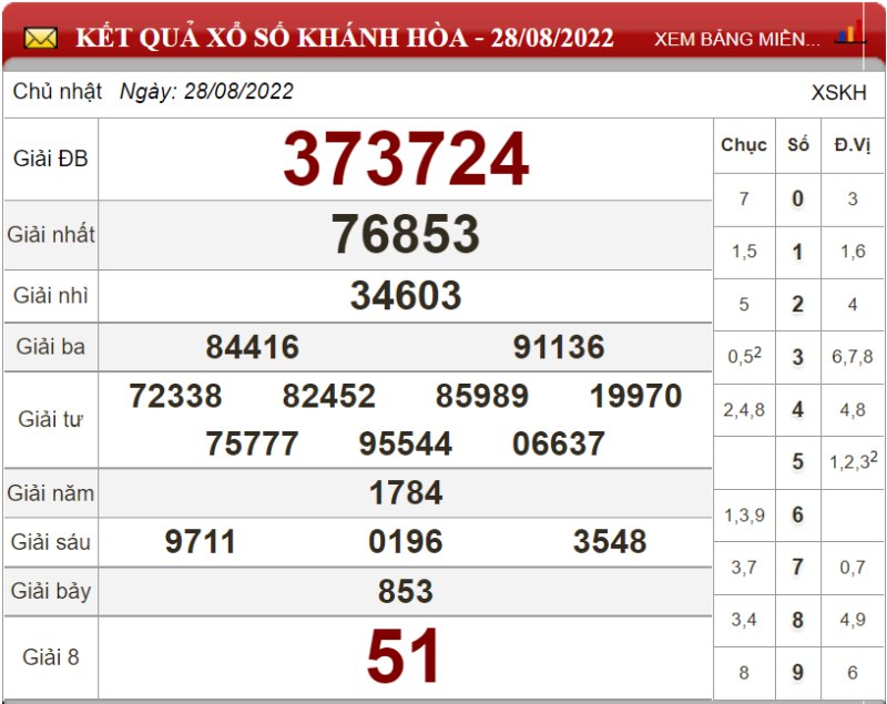 Bảng kết quả xổ số Khánh Hòa ngày 28-08-2022