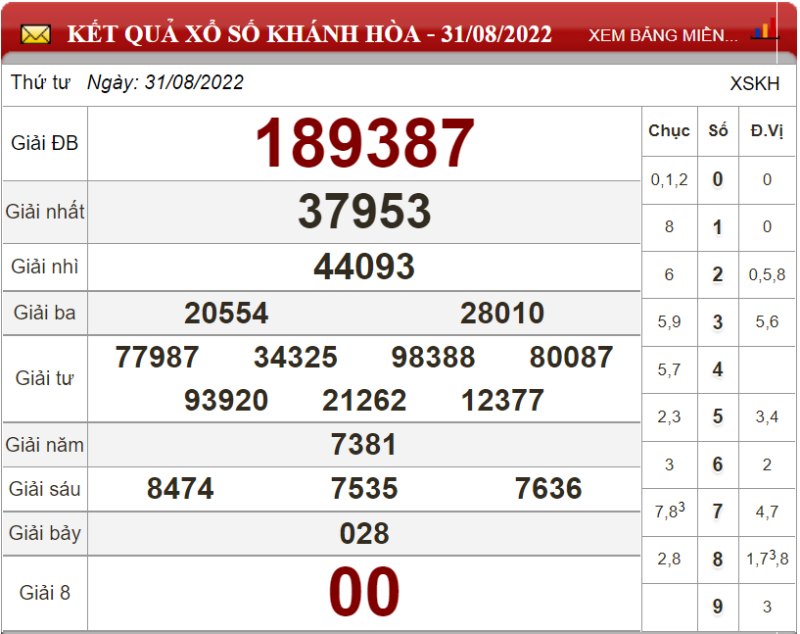 Bảng kết quả xổ số Khánh Hòa ngày 31-08-2022