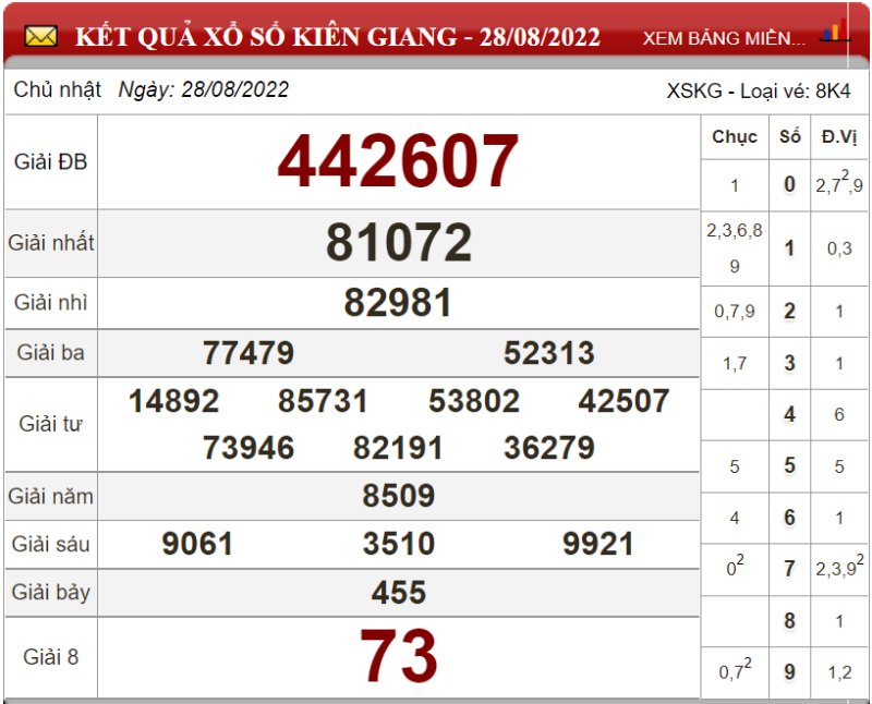 Bảng kết quả xổ số Kiên Giang ngày 28-08-2022