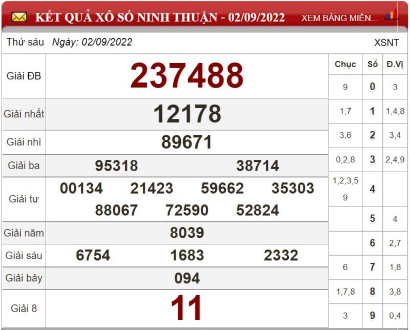 Bảng kết quả xổ số Ninh Thuận ngày 02-09-2022