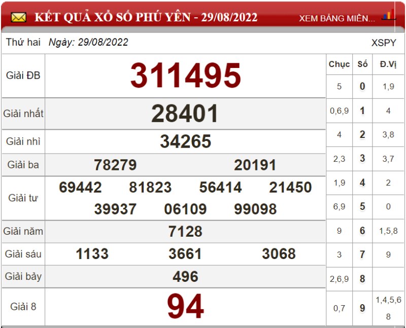 Bảng kết quả xổ số Phú Yên ngày 29-08-2022
