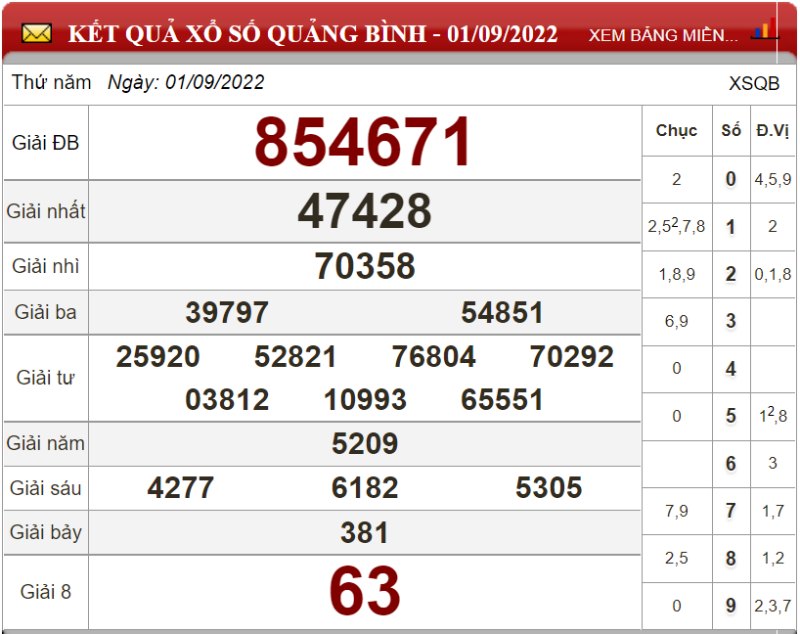 Bảng kết quả xổ số Quảng Bình ngày 01-09-2022