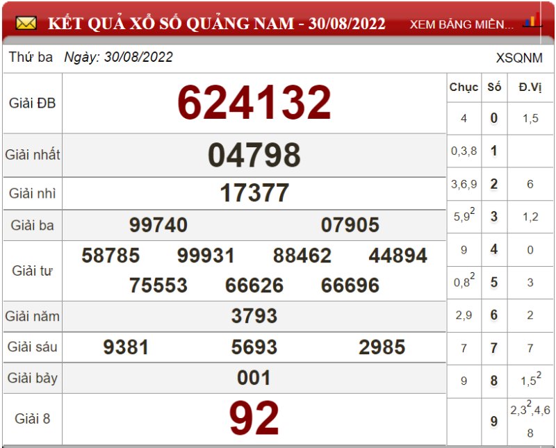 Bảng kết quả xổ số Quảng Nam ngày 30-08-2022