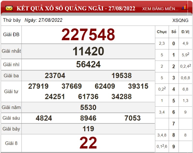 Bảng kết quả xổ số Quảng Ngãi ngày 27-08-2022