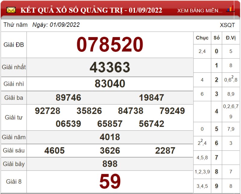 Bảng kết quả xổ số Quảng Trị ngày 01-09-2022