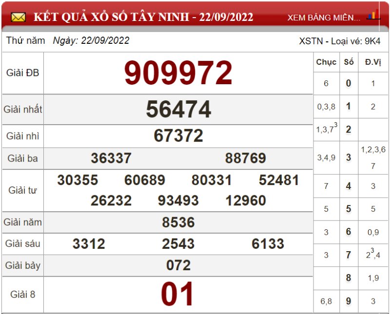 Bảng kết quả xổ số Tây Ninh ngày 22-09-2022
