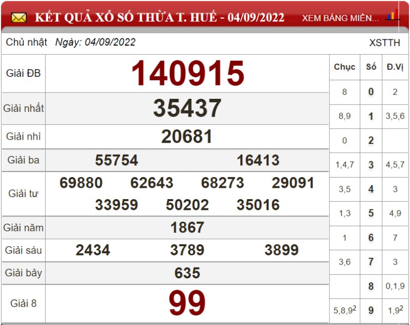 Bảng kết quả xổ số Thừa T.Huế ngày 04-09-2022